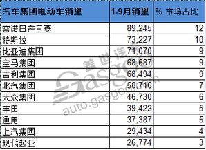 10月全球电动汽车销量排行