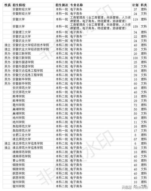 电子商务专业二本分数线