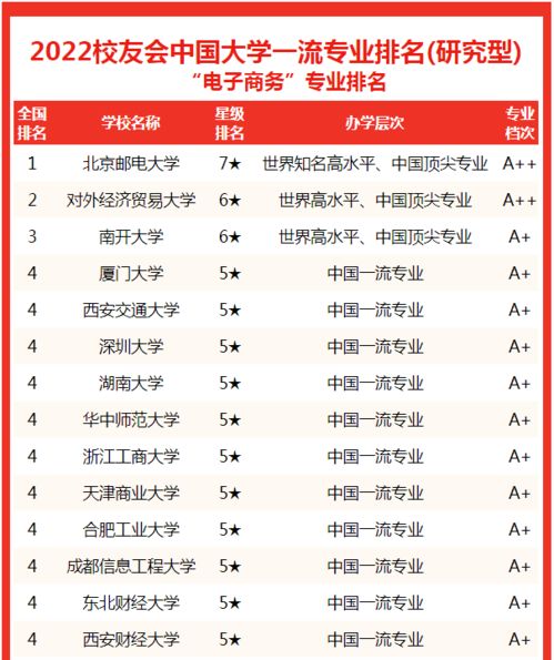 大学电子商务专业排行