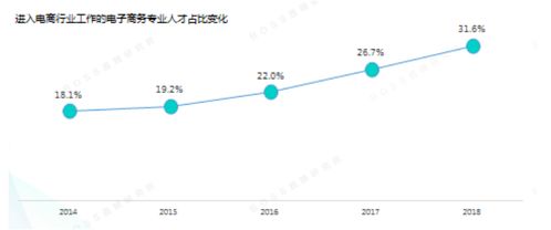 电子商务专业电脑需求