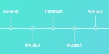 校园招聘电子商务专业