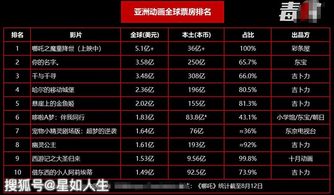 哪吒2票房破105亿，勇夺全球票房榜第14位，国产动画再创辉煌！