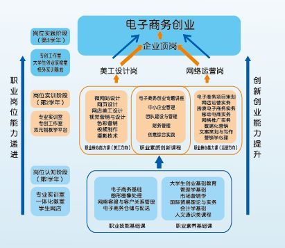 电子商务专业所需岗位