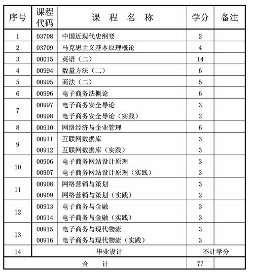 自考电子商务专业计划