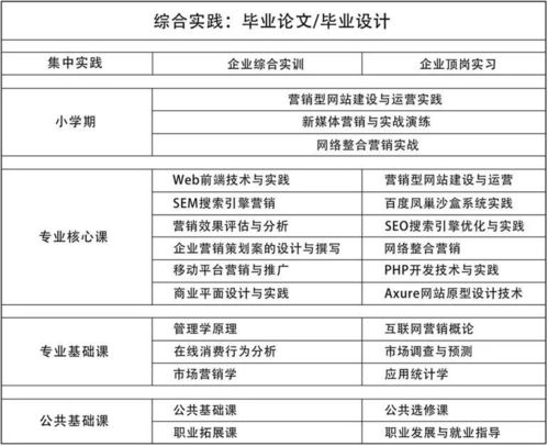 电子商务专业医疗方向