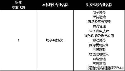 电子商务专升本学啥专业