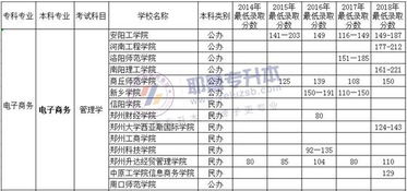 电子商务专升本不限专业