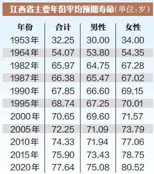 我国人均预期寿命达79岁