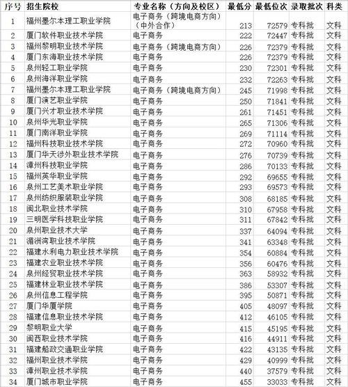 电子商务专业大学排行