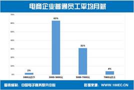 电子商务专业要哪些软件