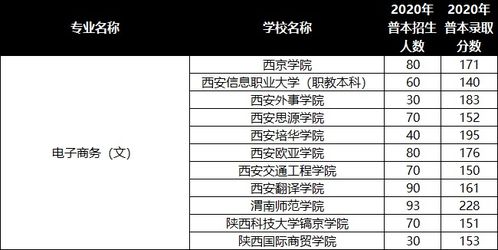 单招电子商务专业陕西