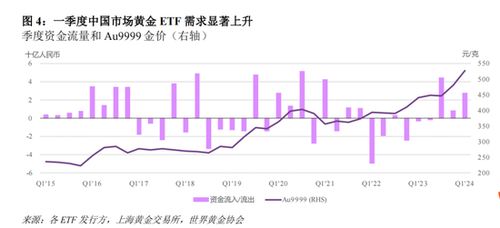 央行连续六个月增持黄金