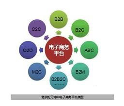 电子商务专业课程网课