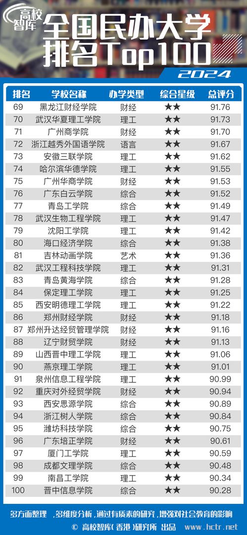 电子商务专业民办大学排名